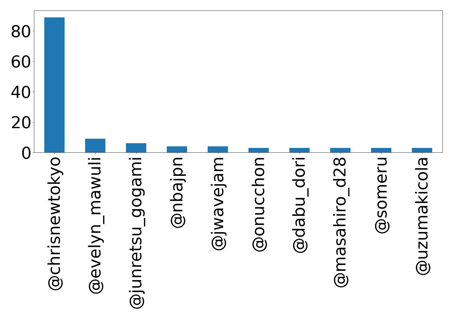 Top mention