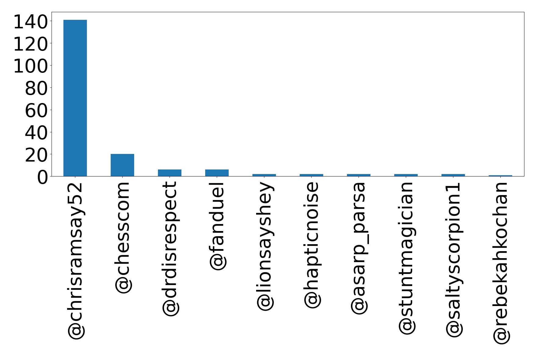 Top mention