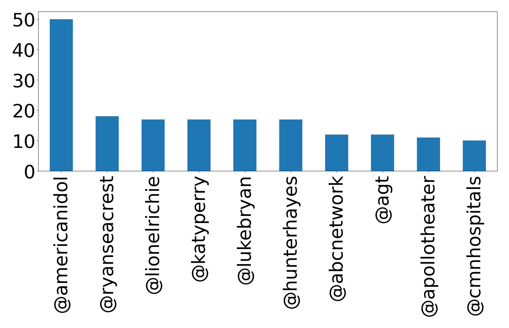 Top mentions