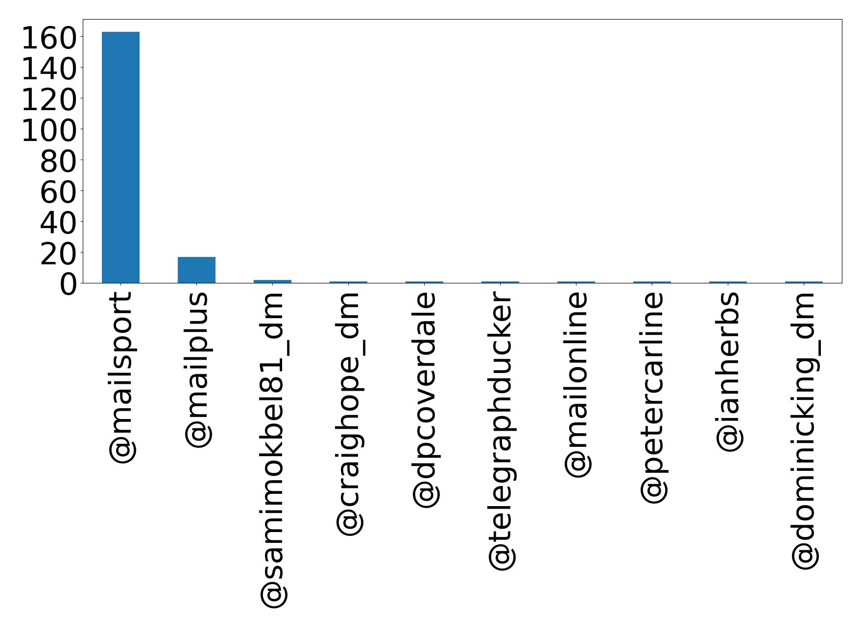 Top mentions