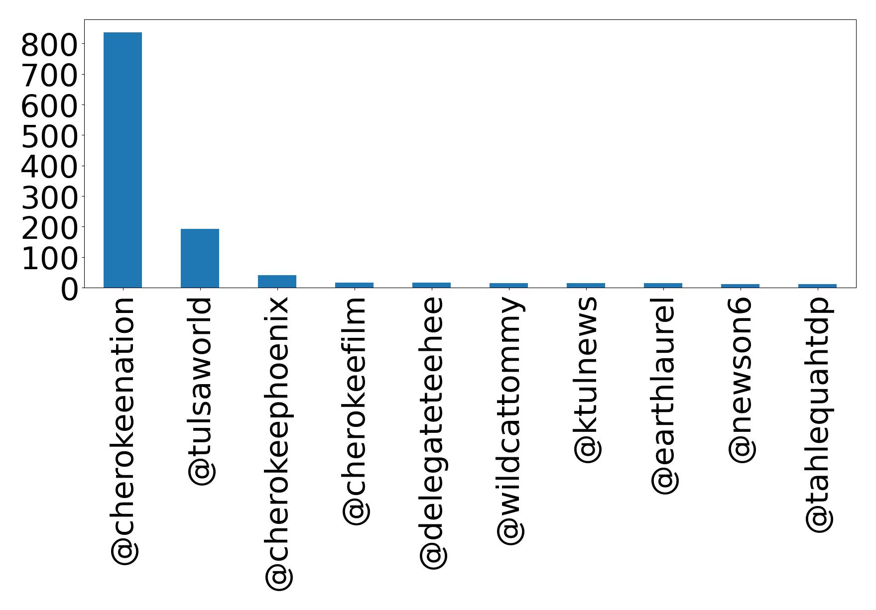 Top mentions