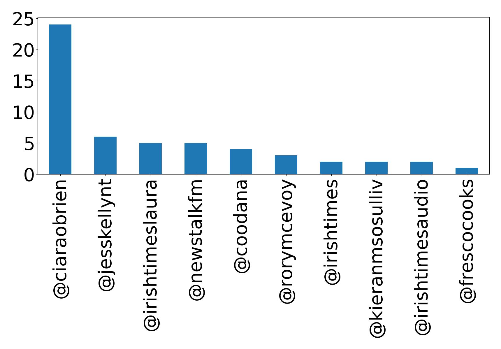 Top mentions