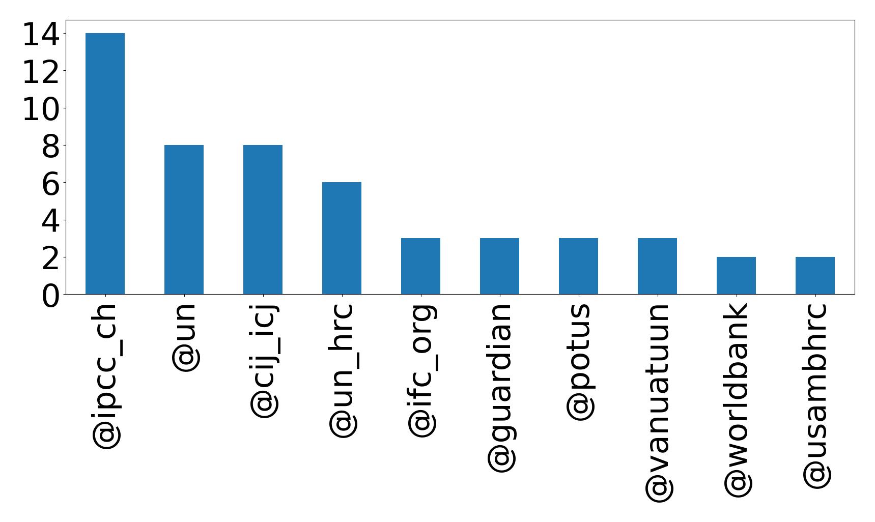 Top mentions