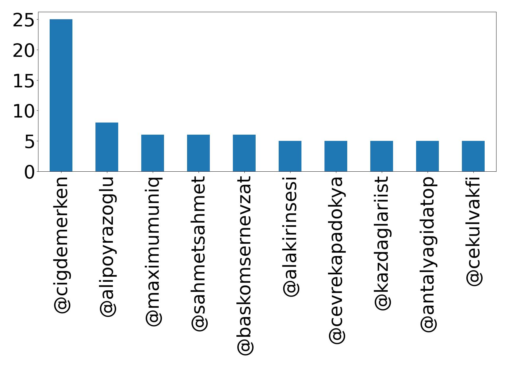 Top mentions
