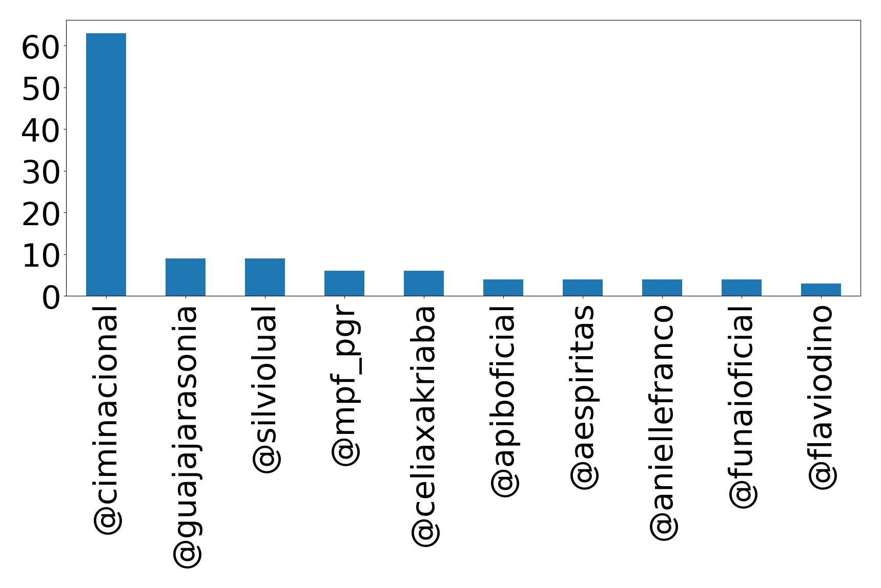 Top mention