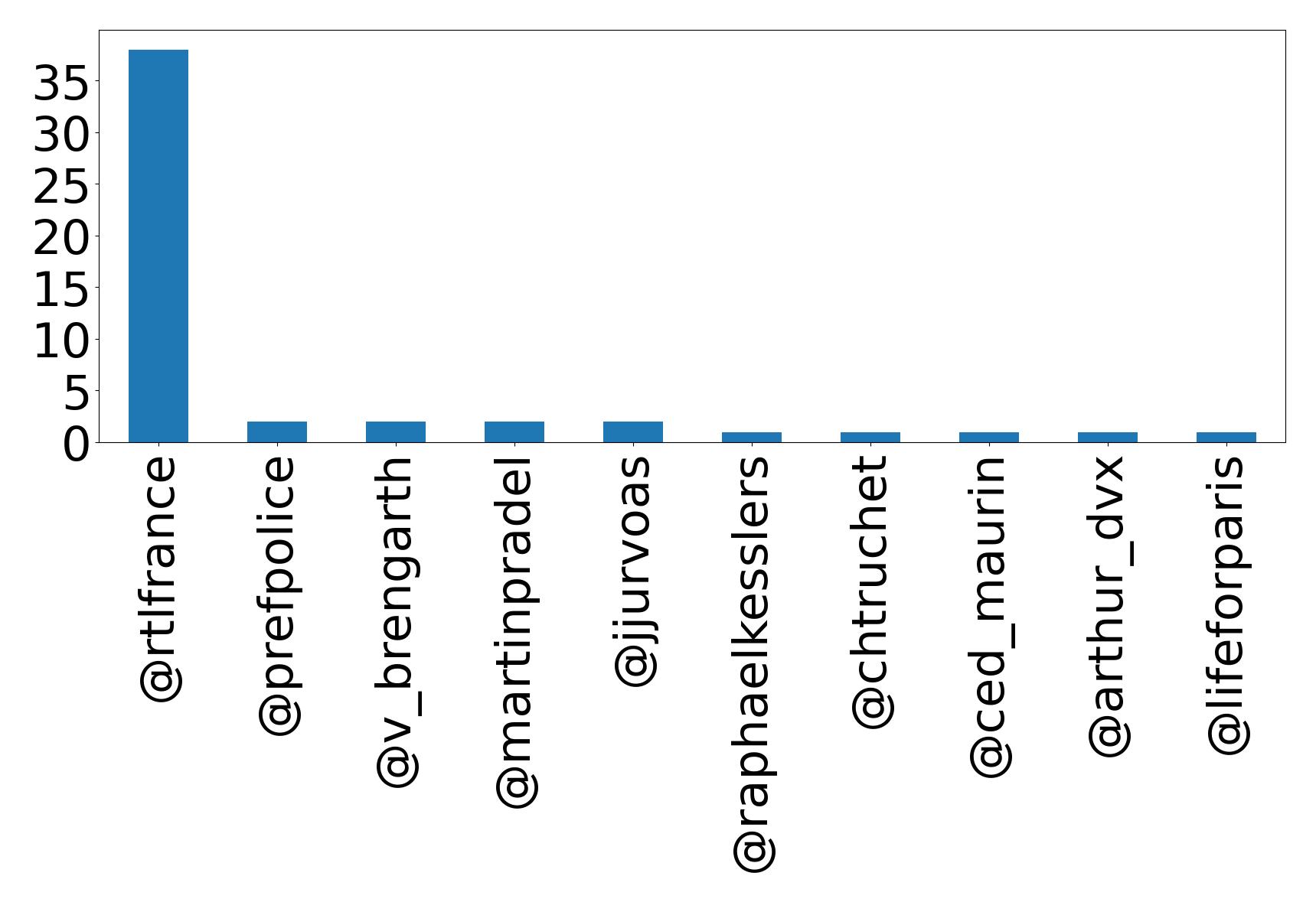 Top mentions