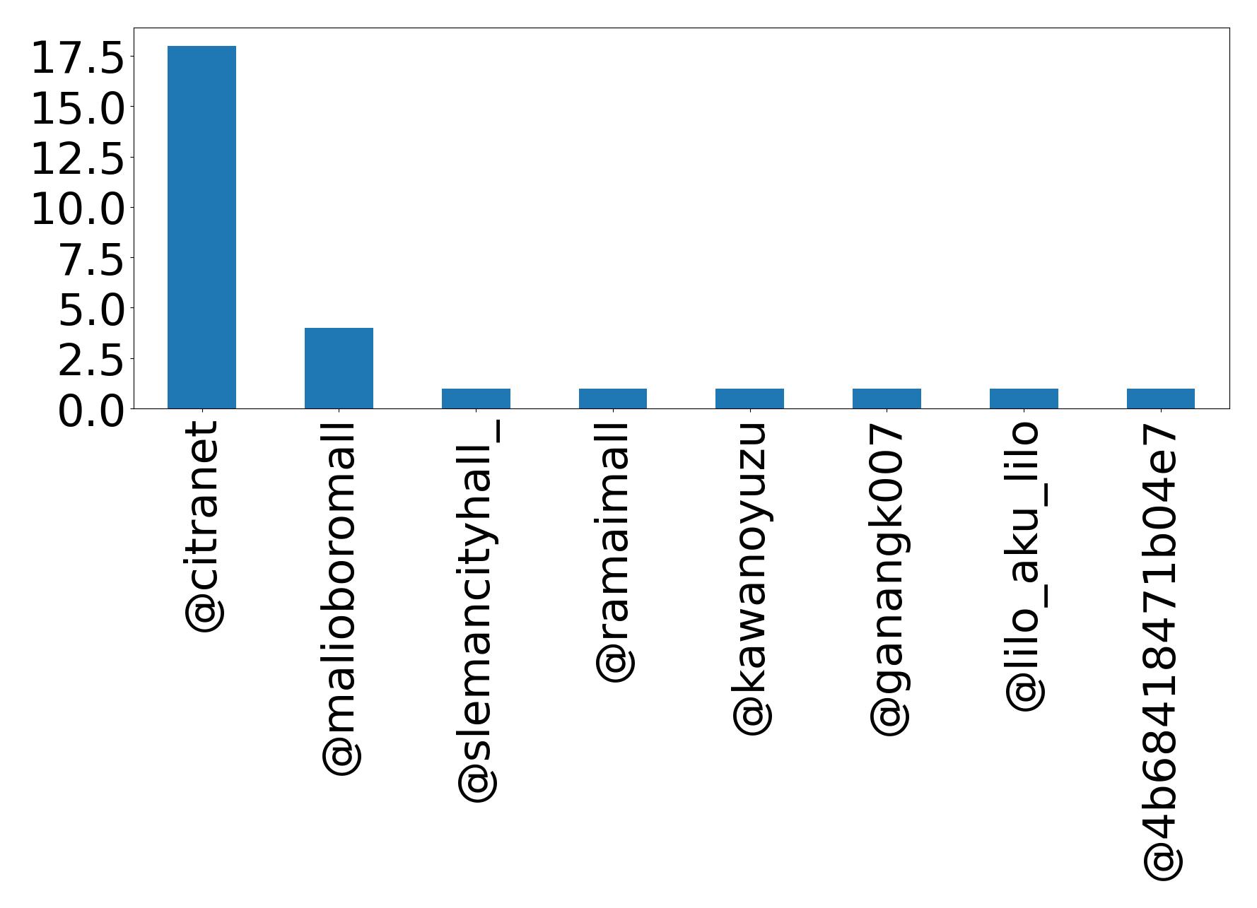 Top mentions