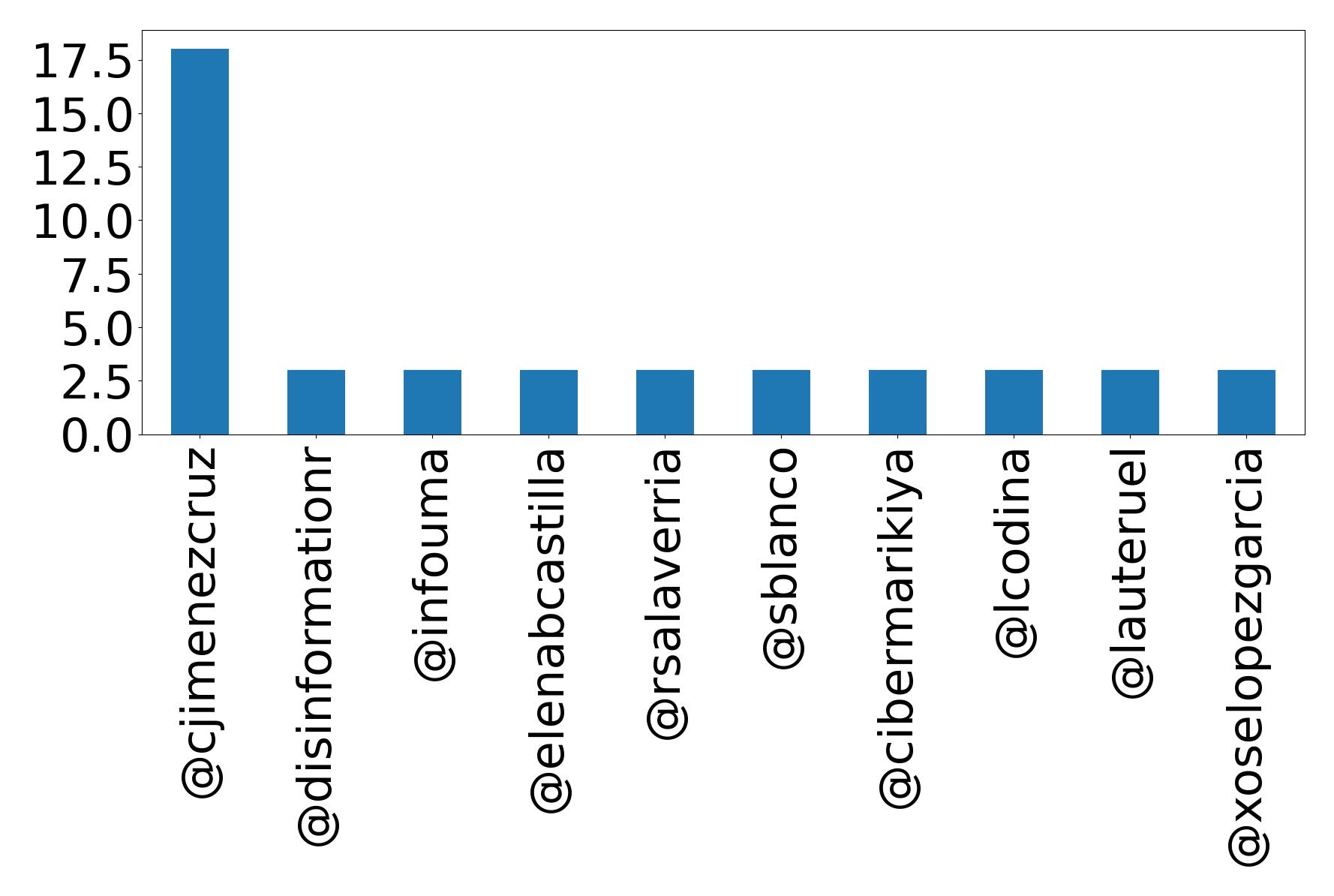 Top mentions