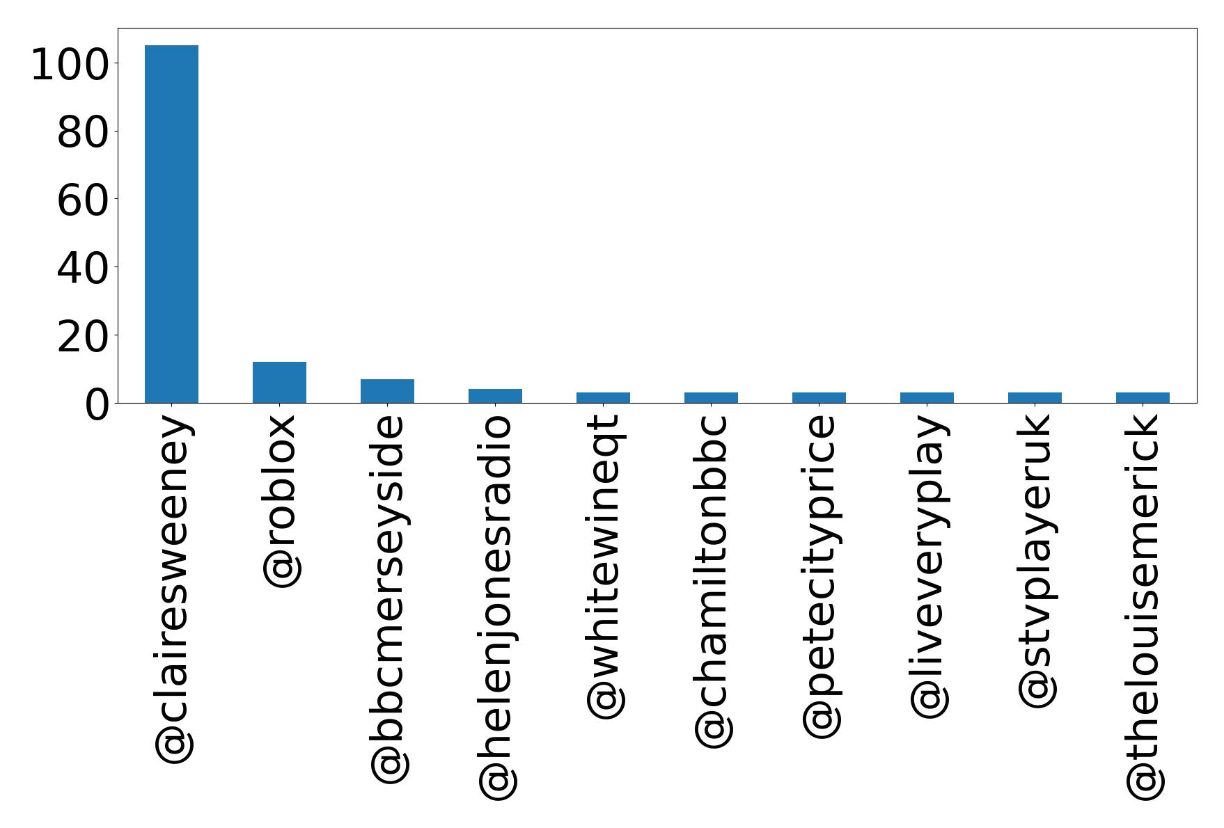 Top mentions