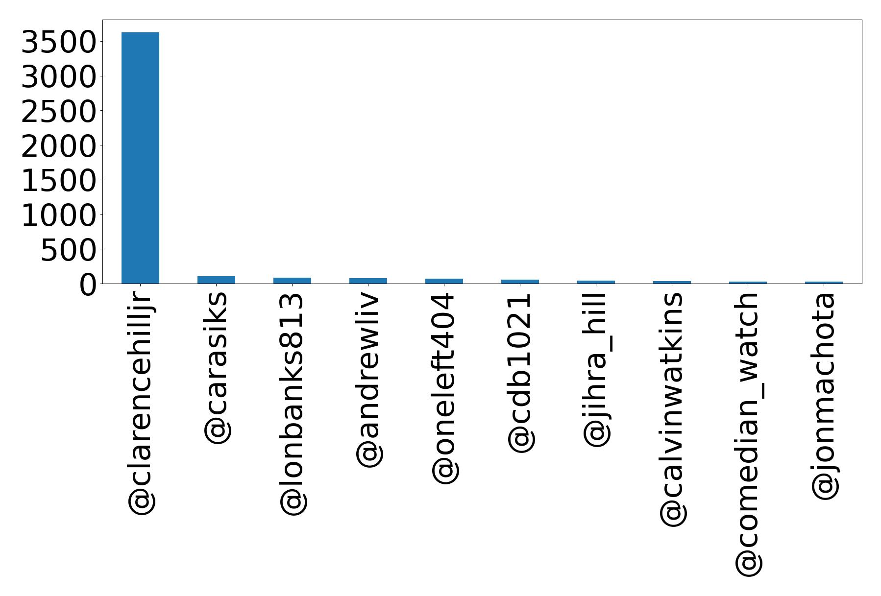 Top mentions