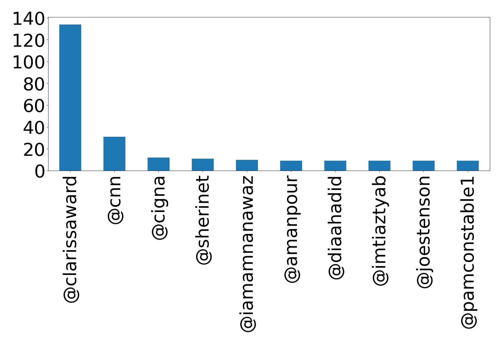 Top mentions