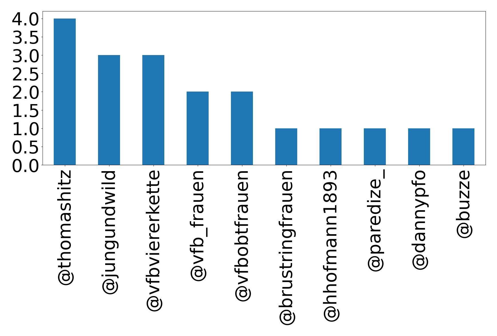 Top mentions