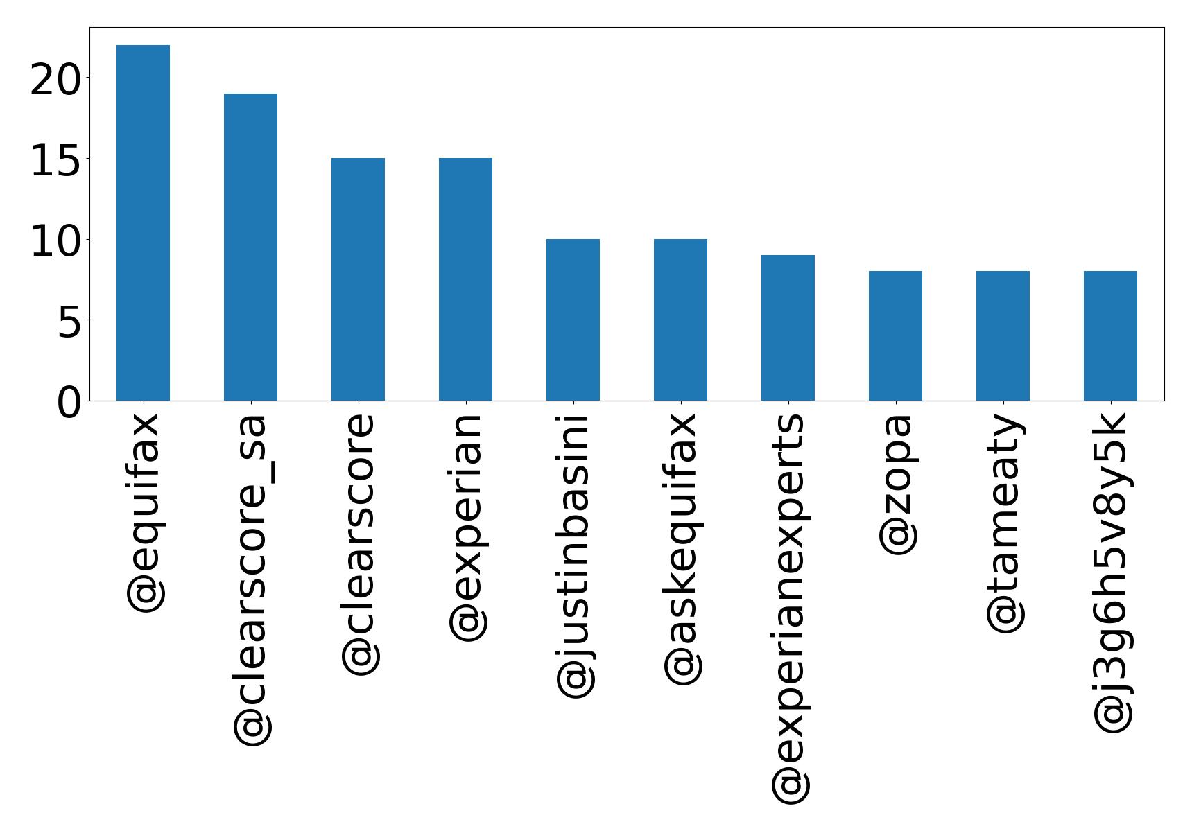 Top mentions