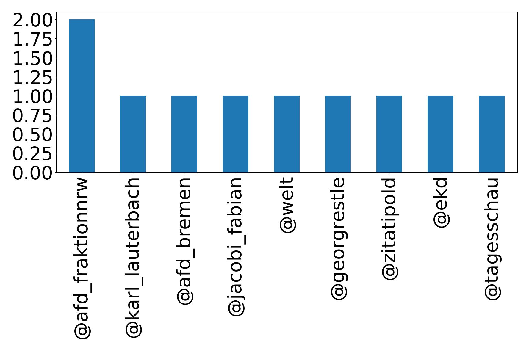 Top mentions