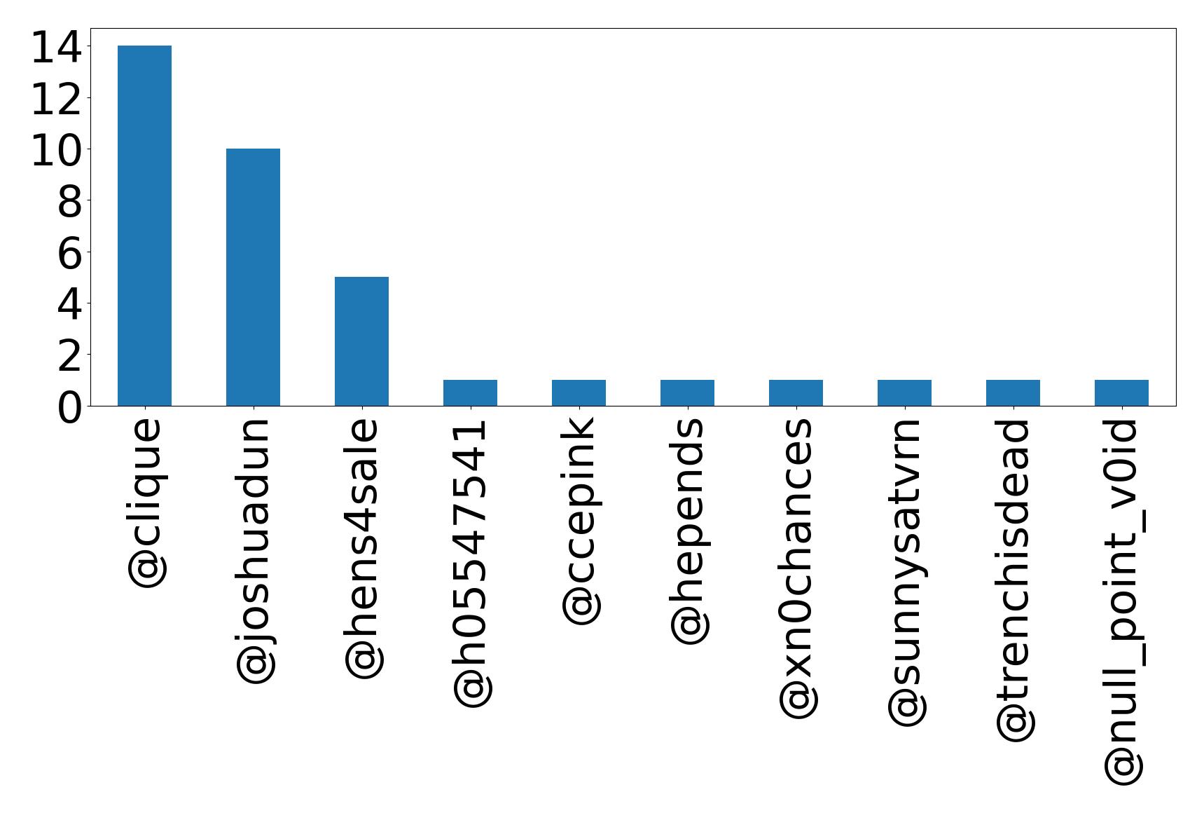 Top mentions