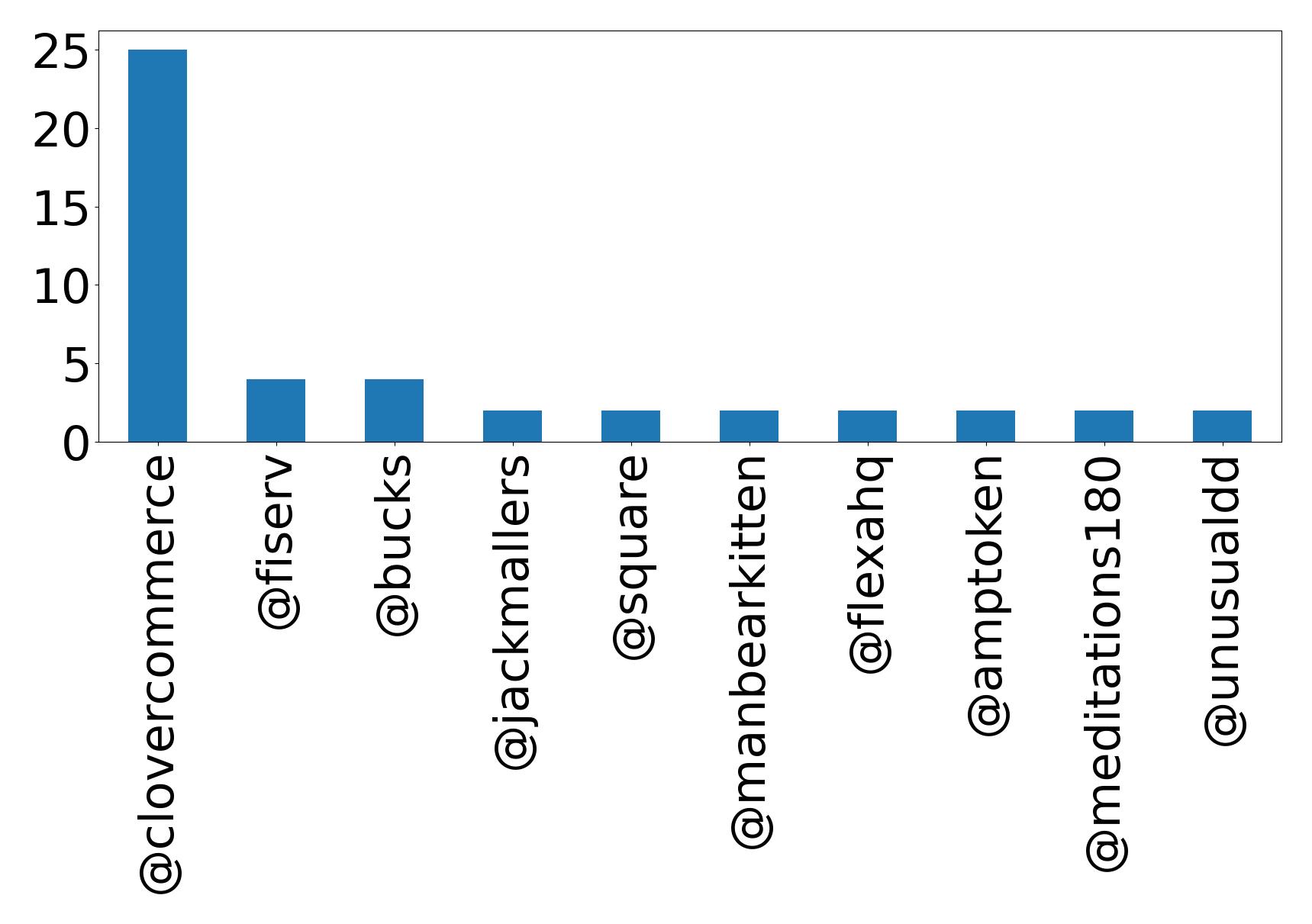 Top mentions