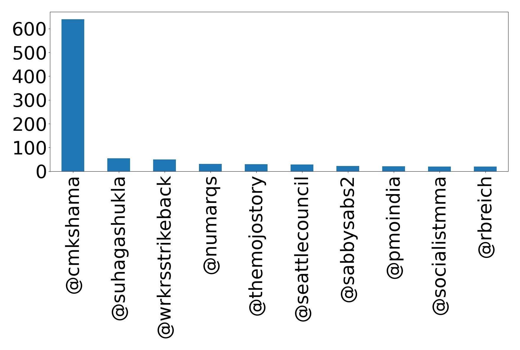 Top mentions