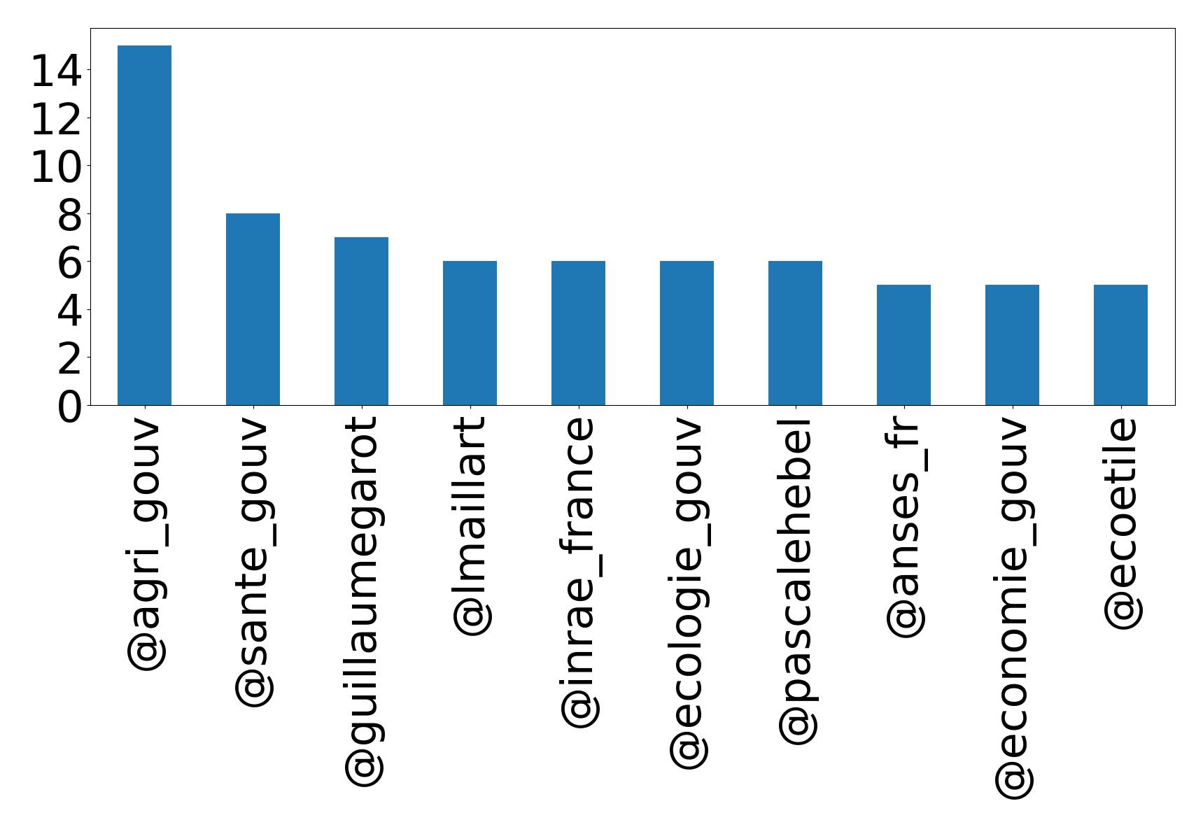 Top mentions
