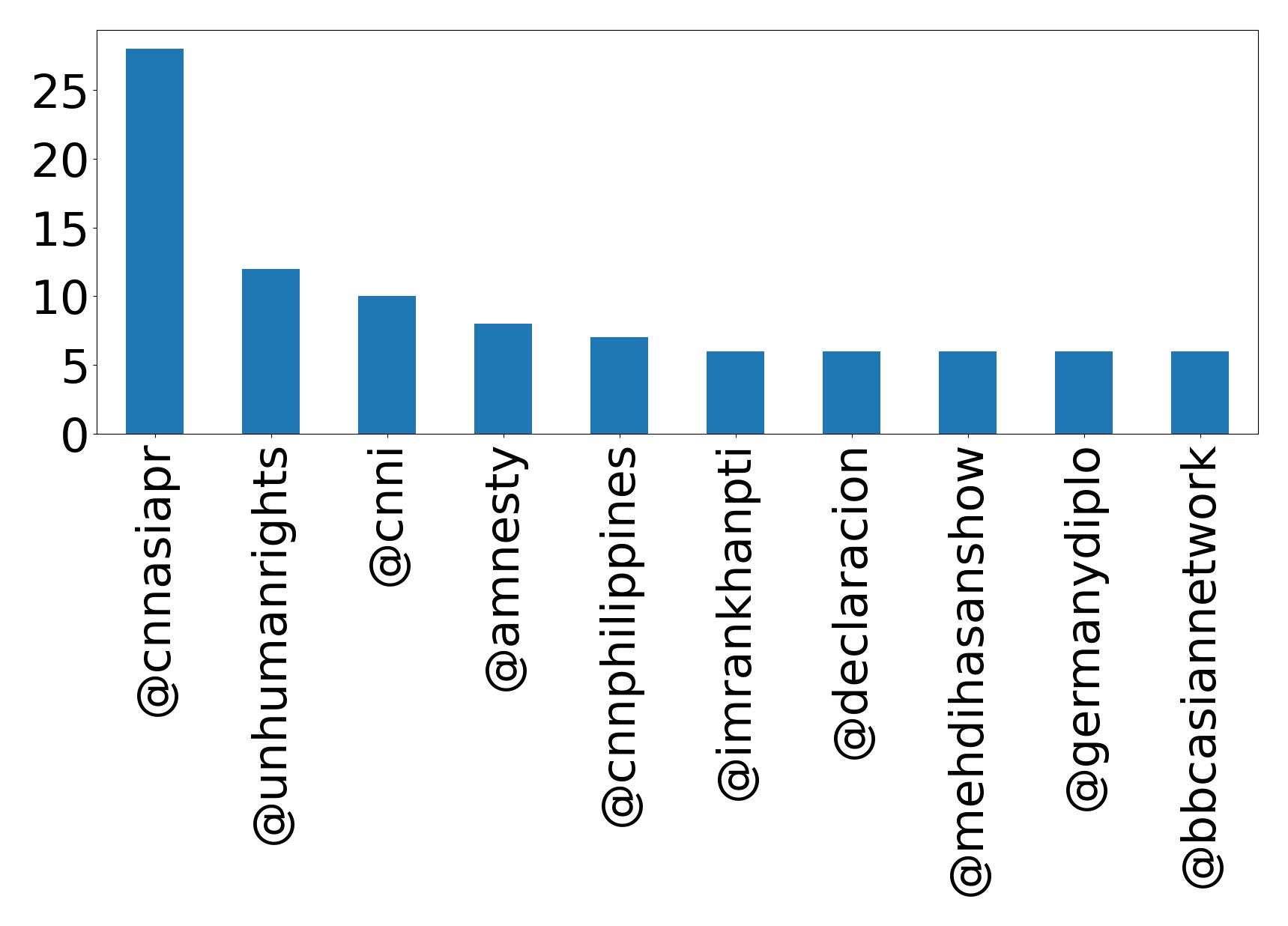 Top mentions