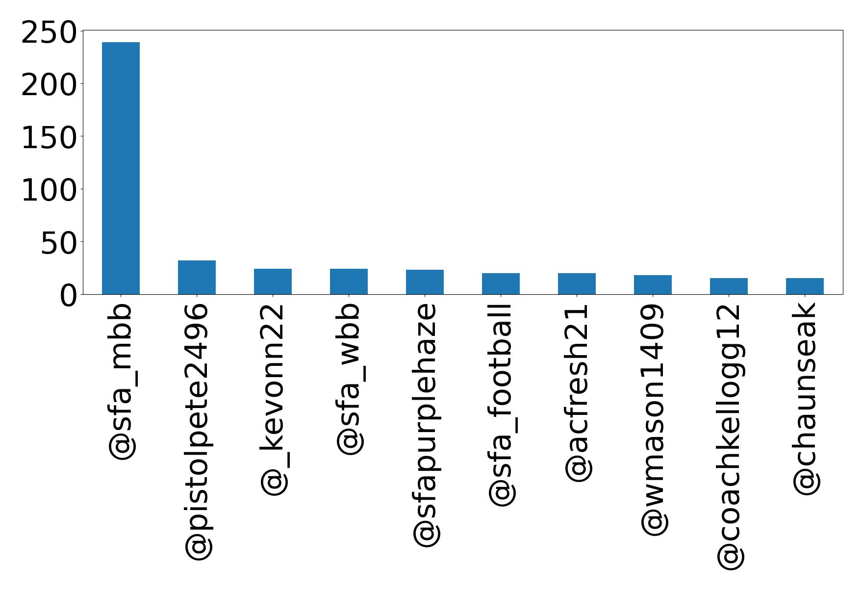 Top mentions