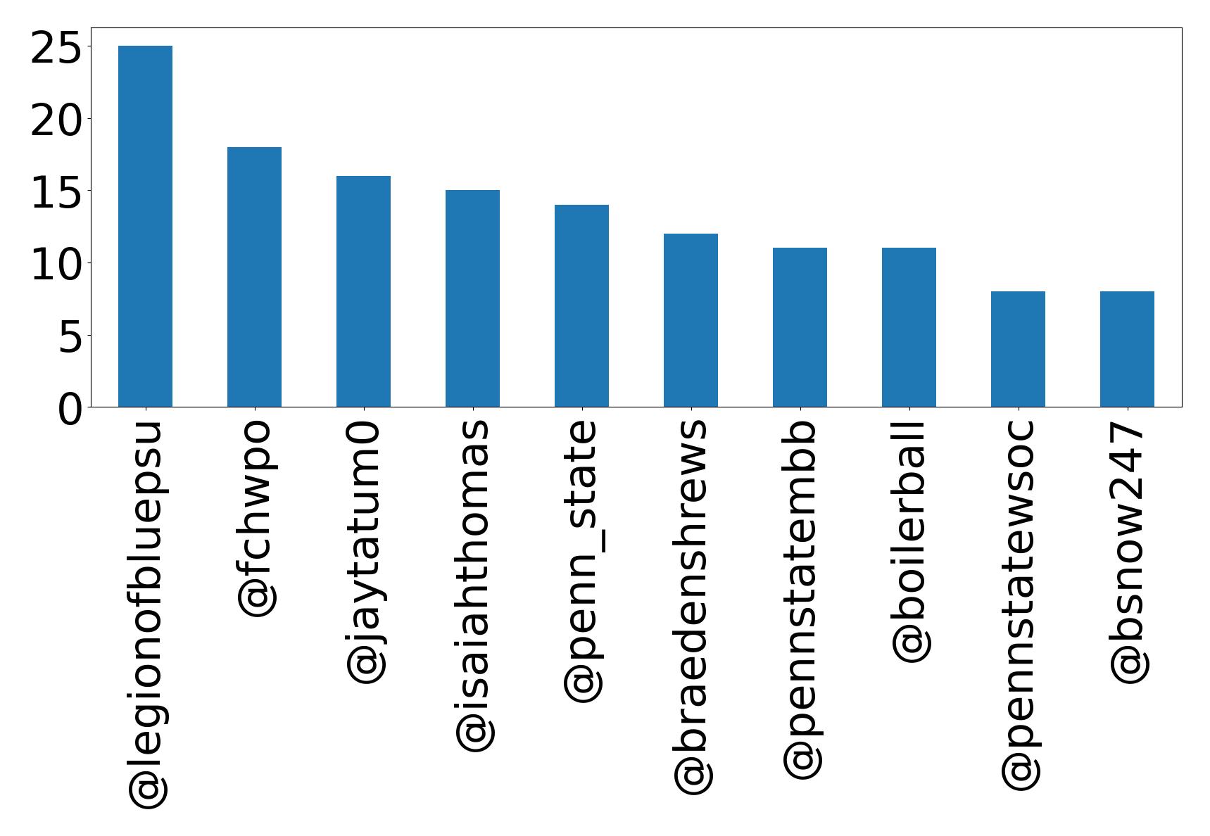 Top mentions