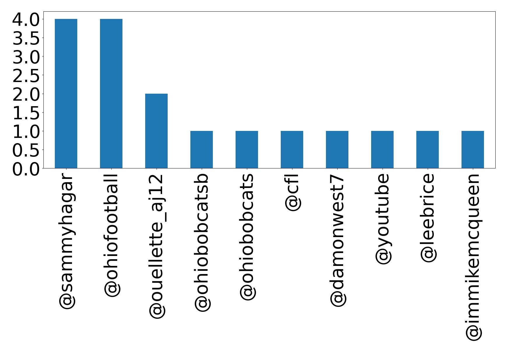 Top mentions