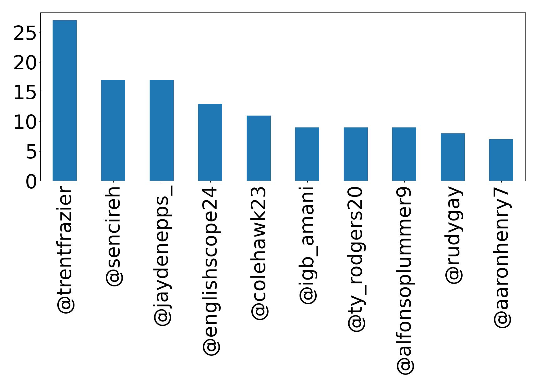 Top mentions
