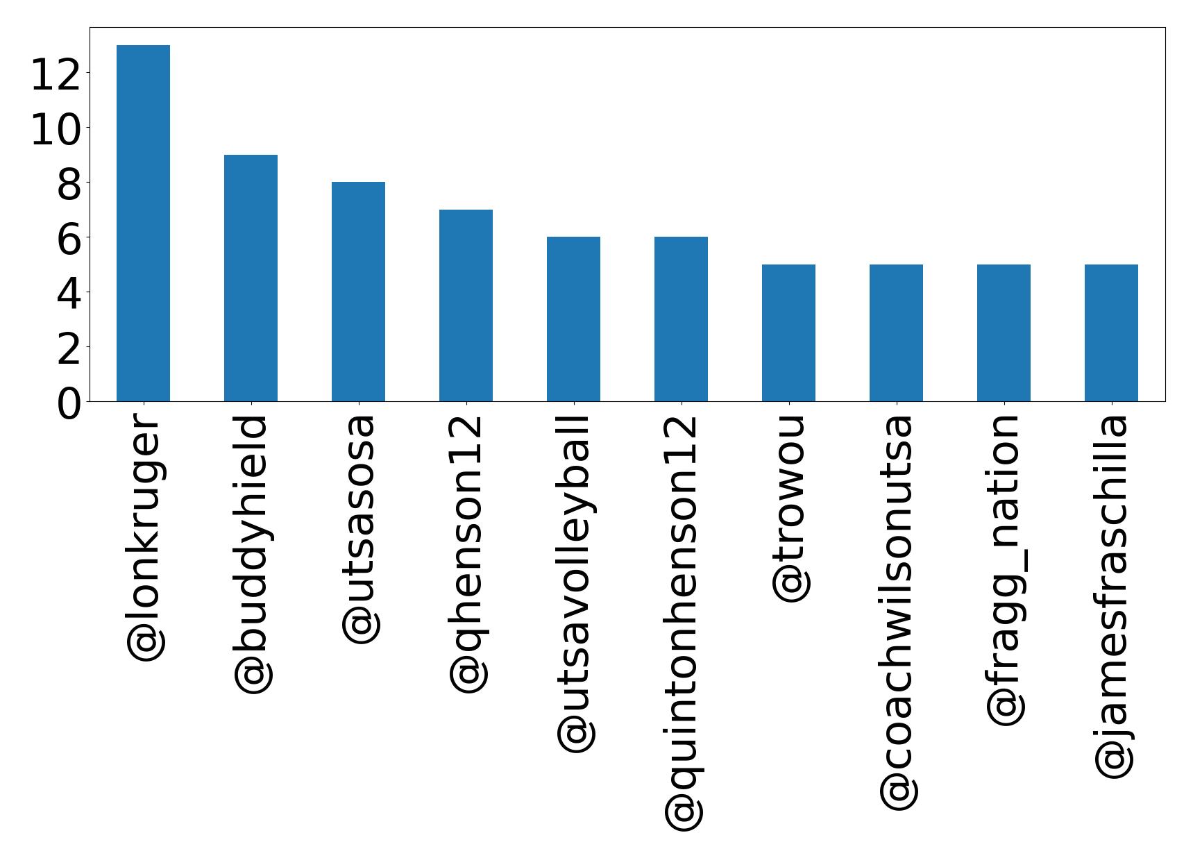 Top mentions