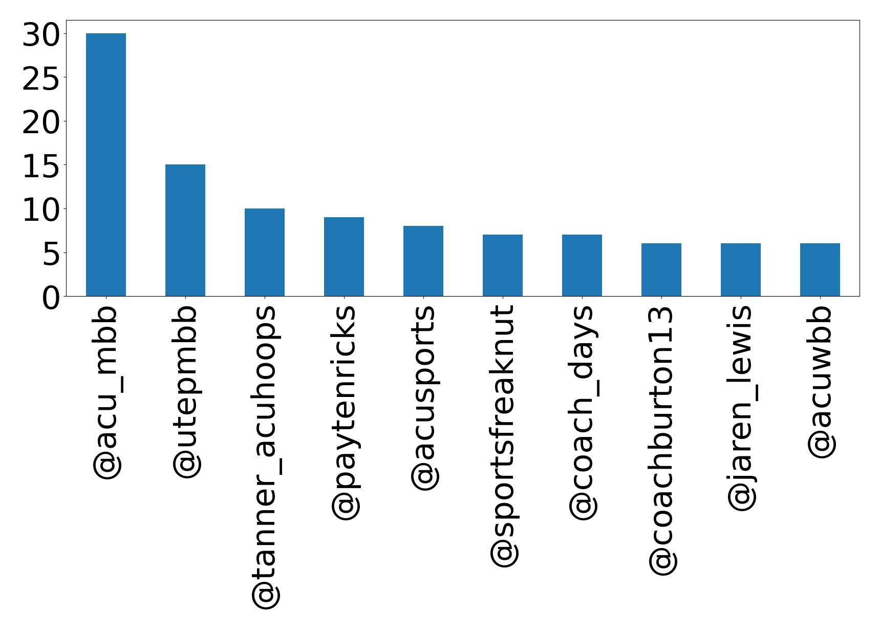 Top mentions