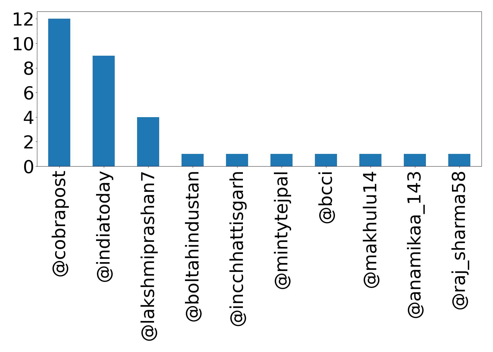 Top mentions