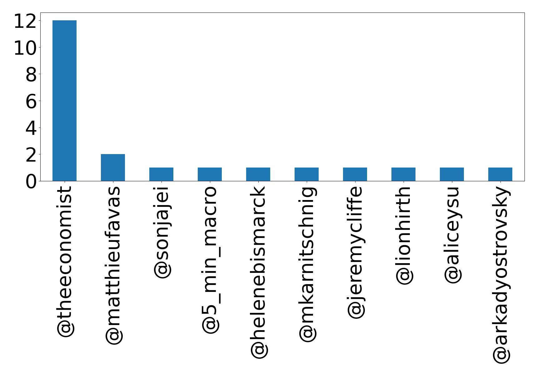 Top mentions
