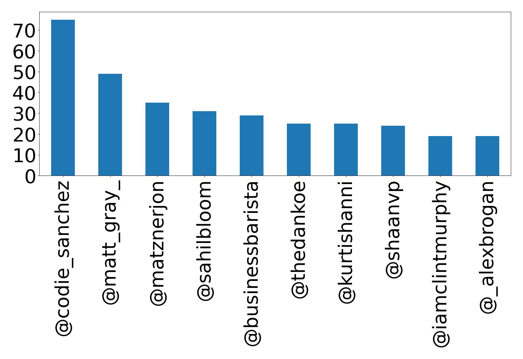 Top mentions
