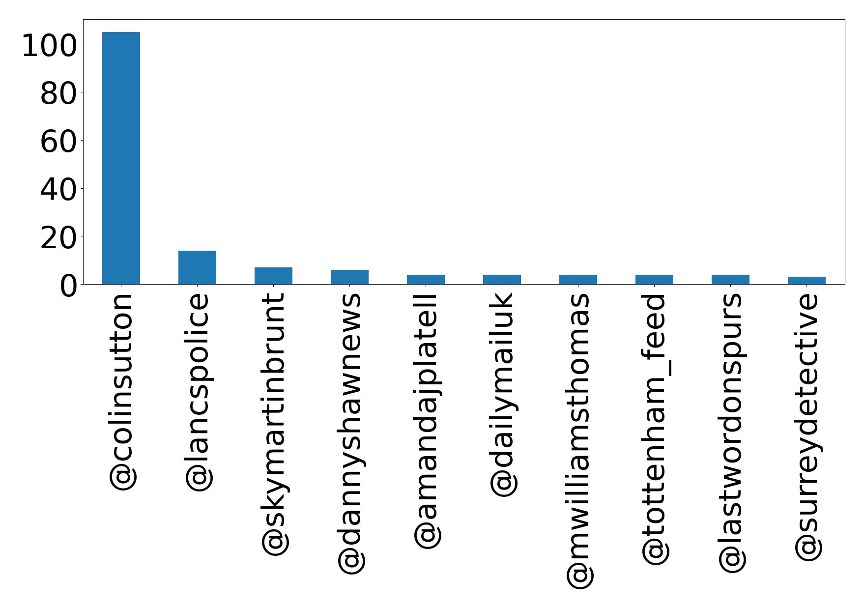Top mention