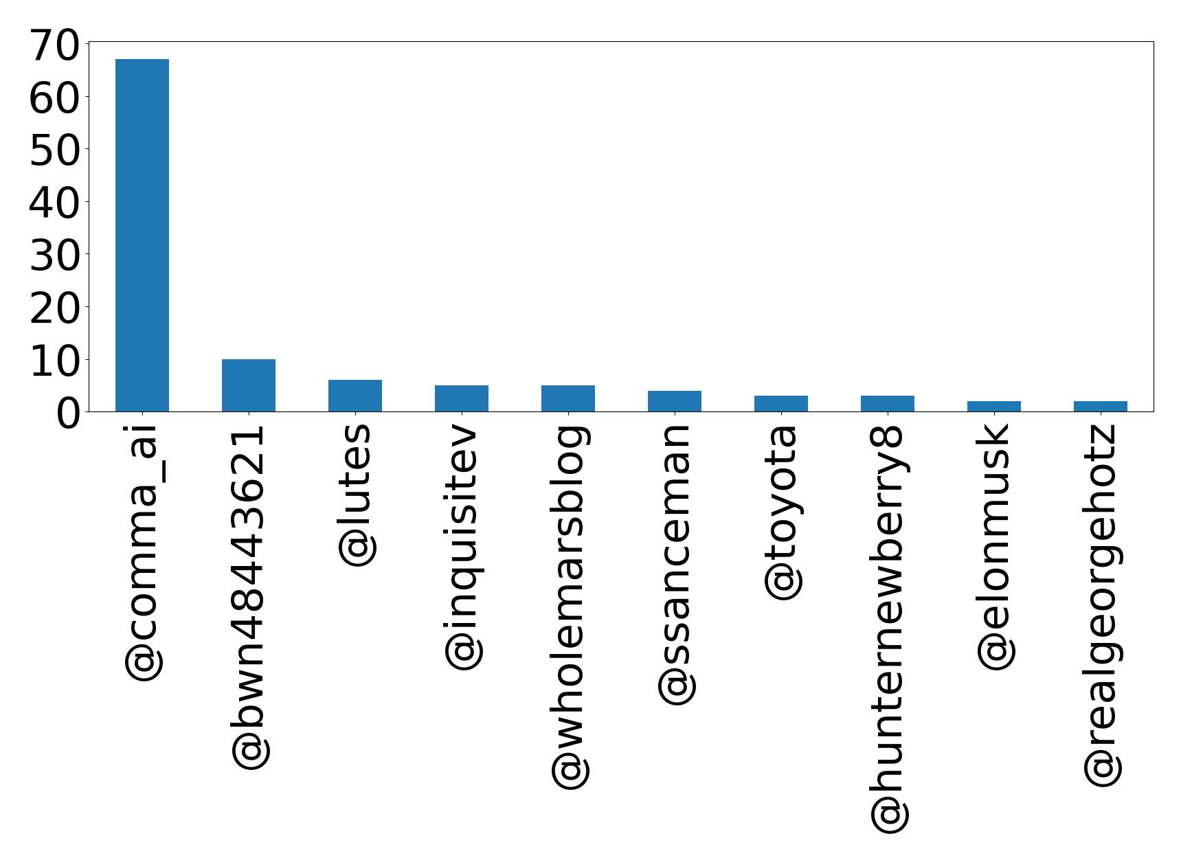 Top mentions