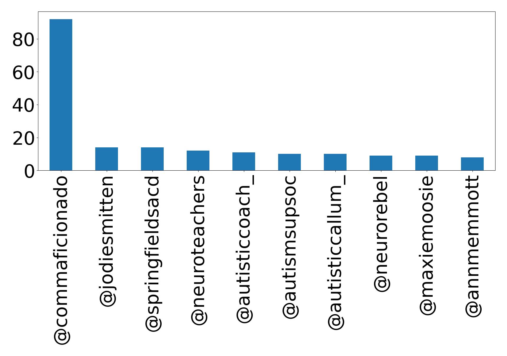 Top mention