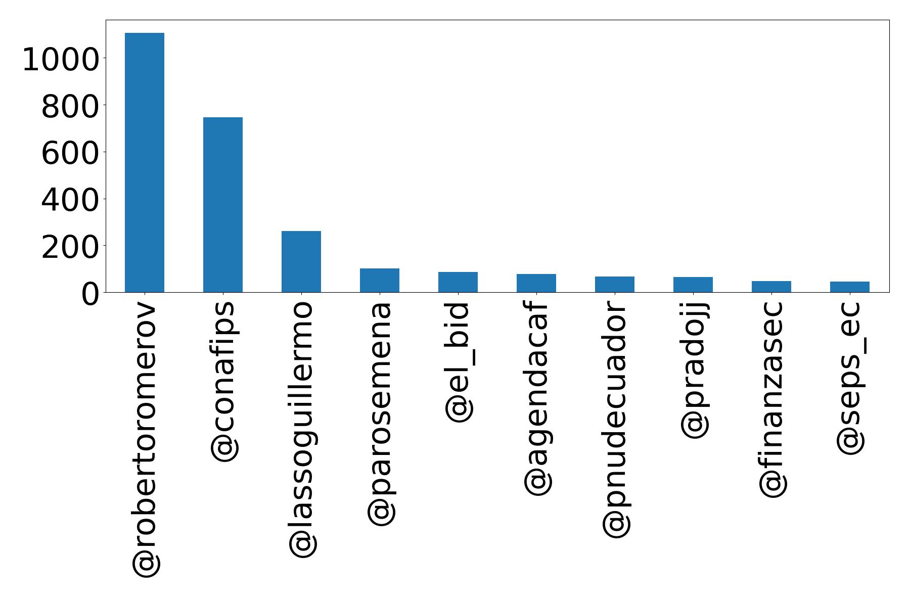 Top mentions