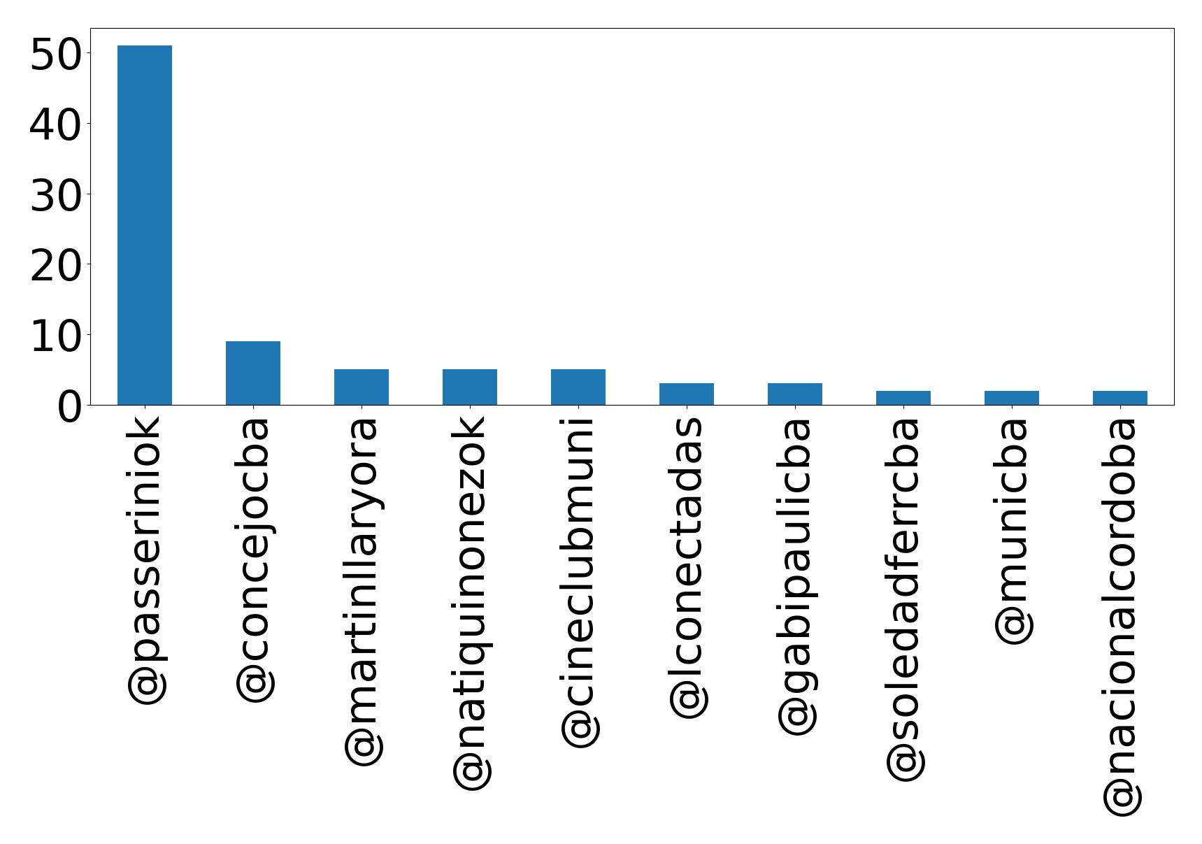 Top mentions