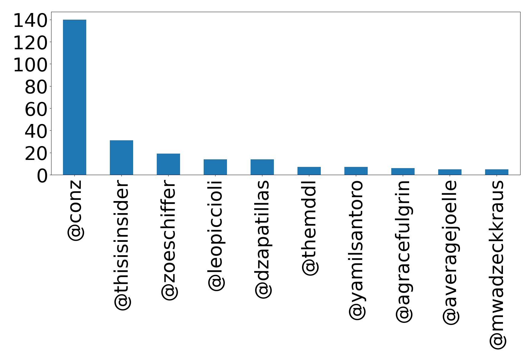 Top mentions