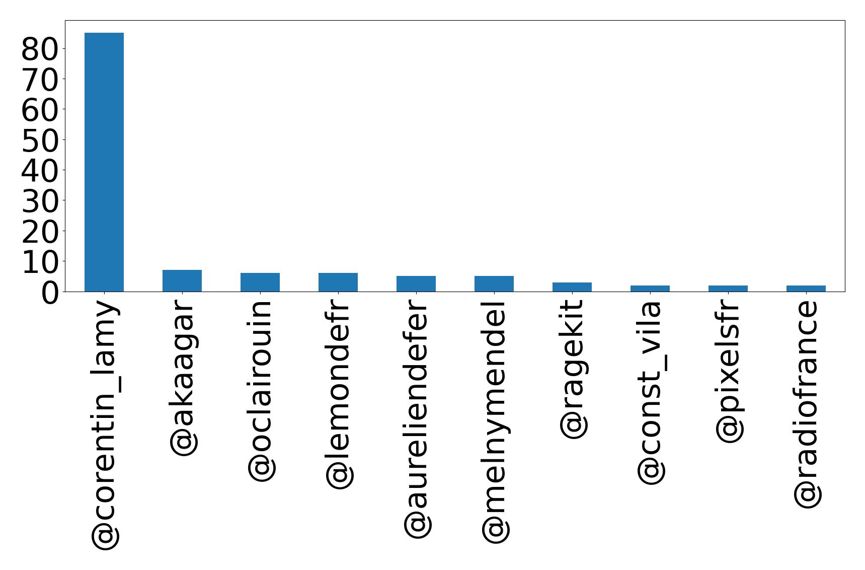 Top mention