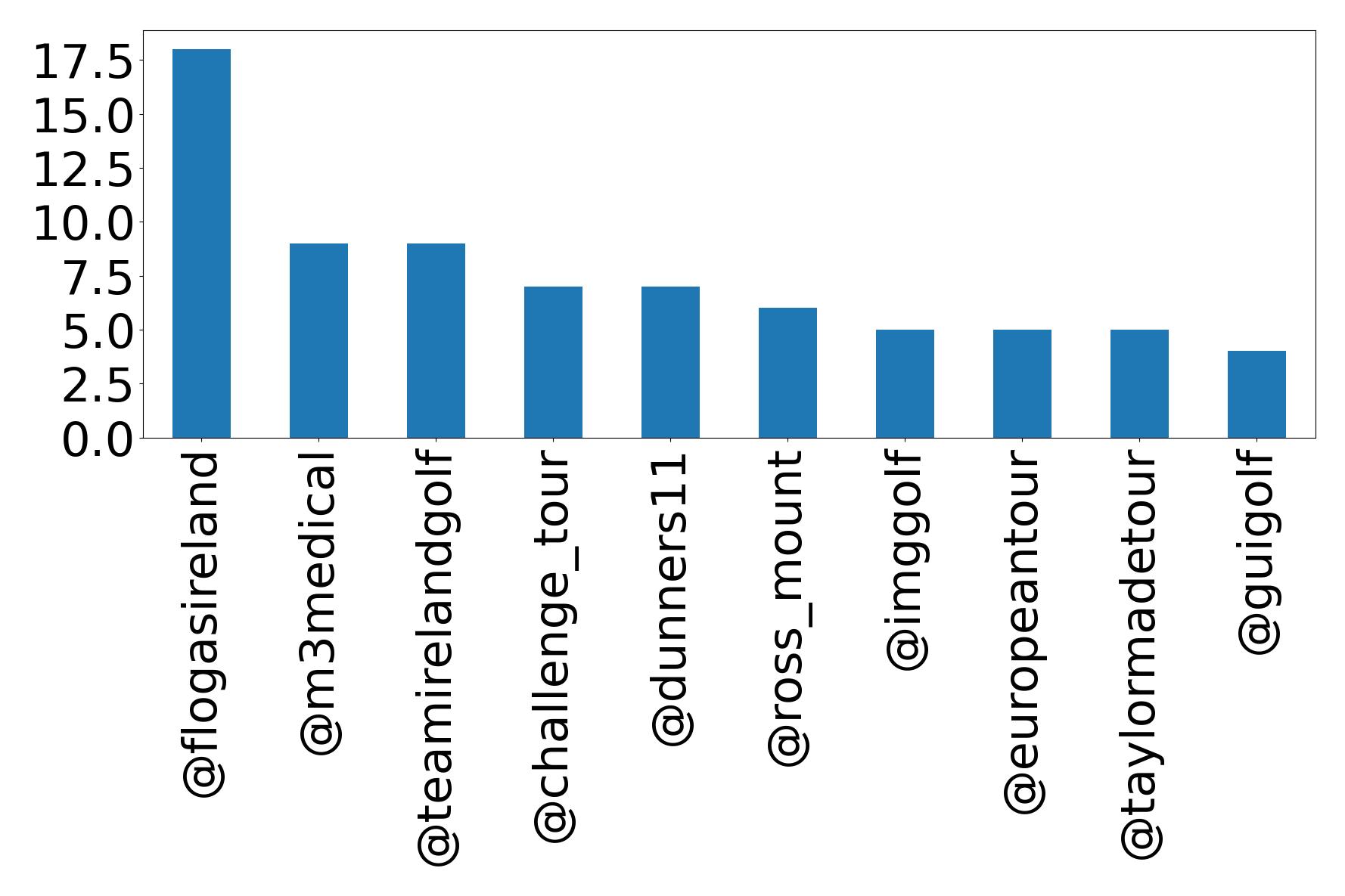 Top mentions