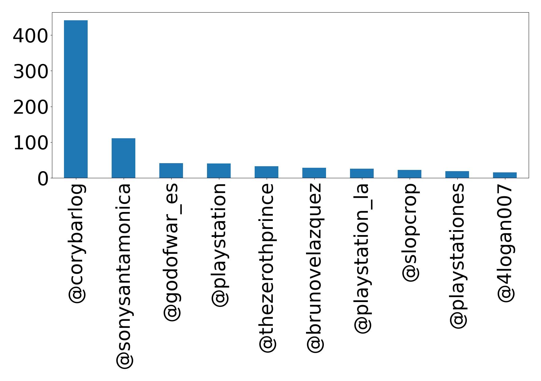 Top mention