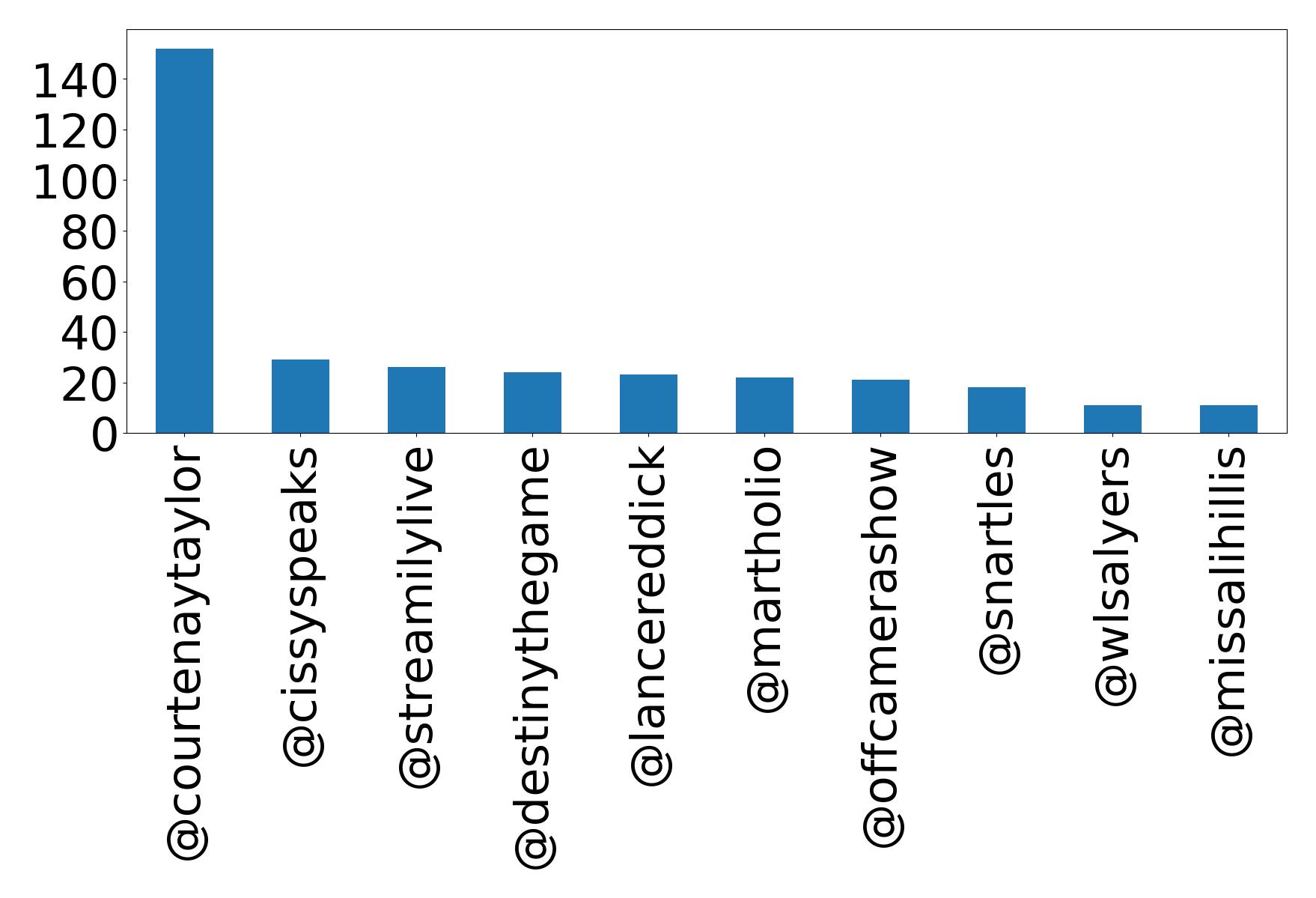 Top mentions