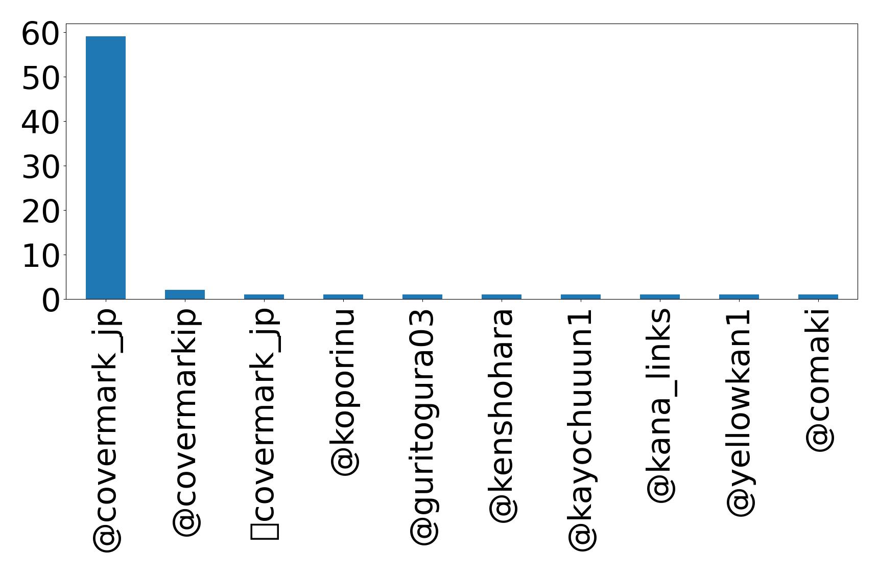 Top mention
