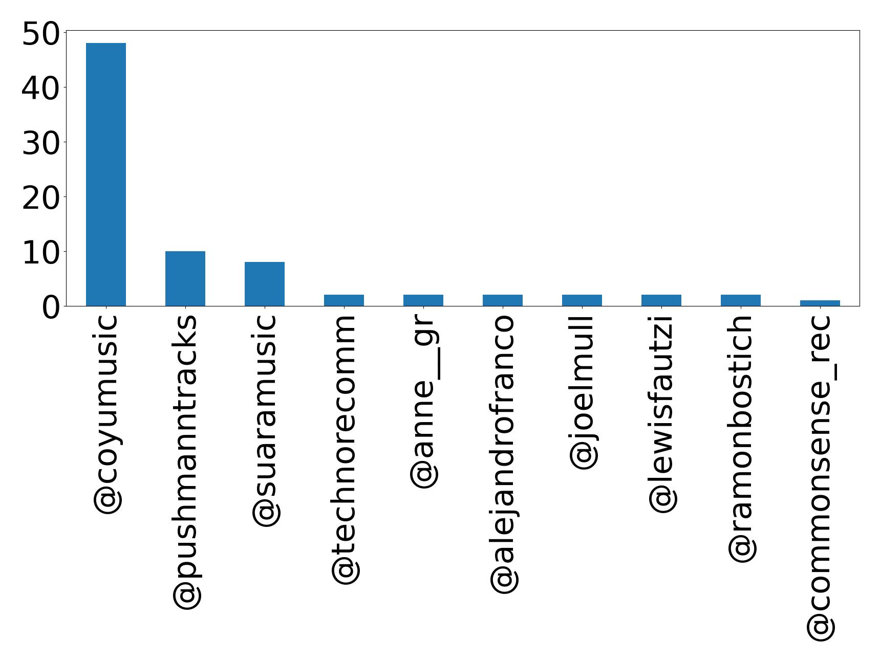 Top mentions