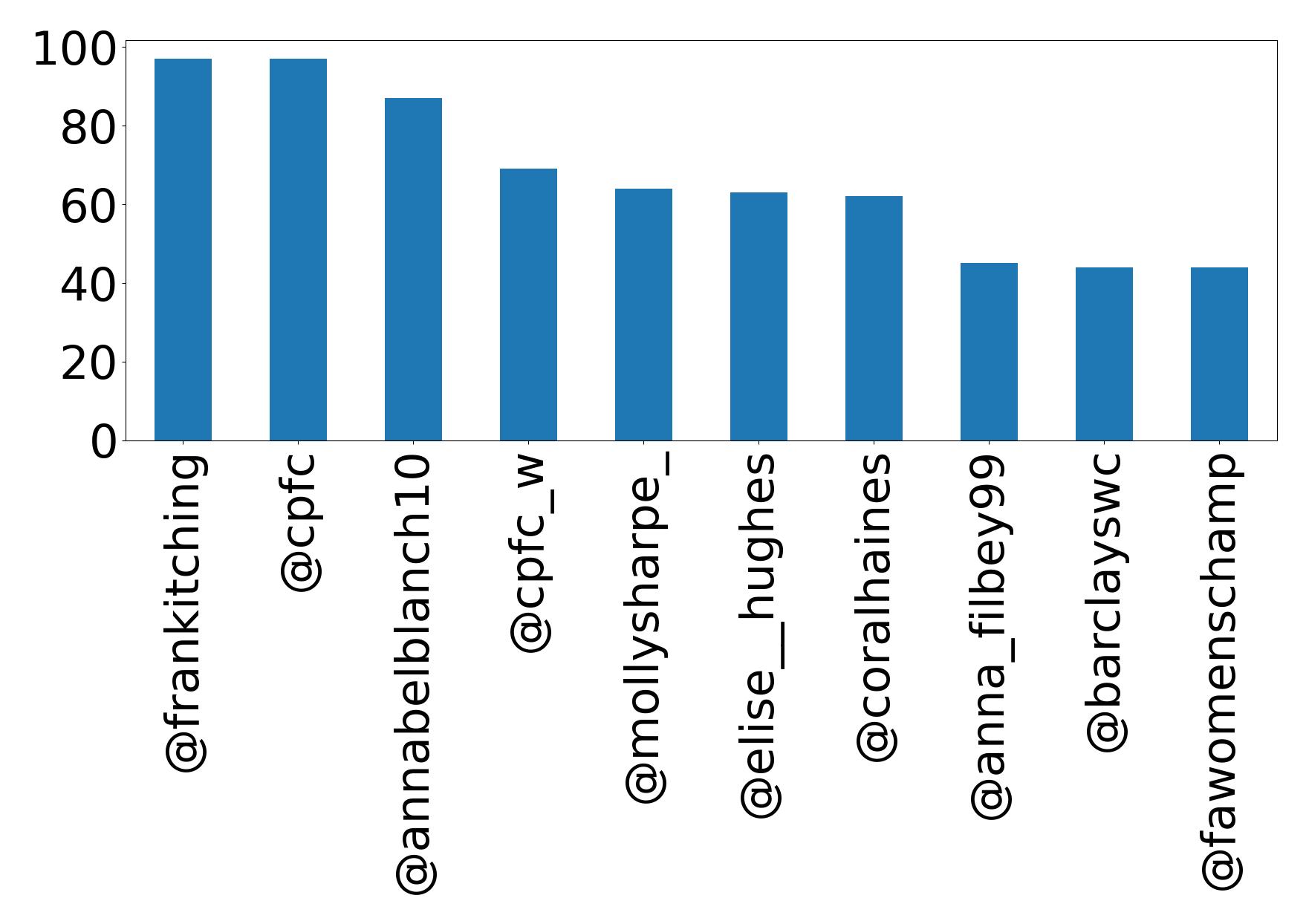 Top mentions