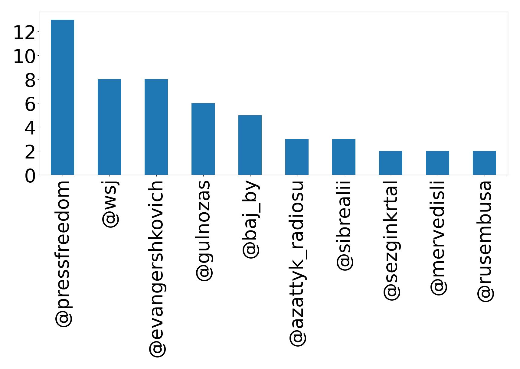 Top mentions