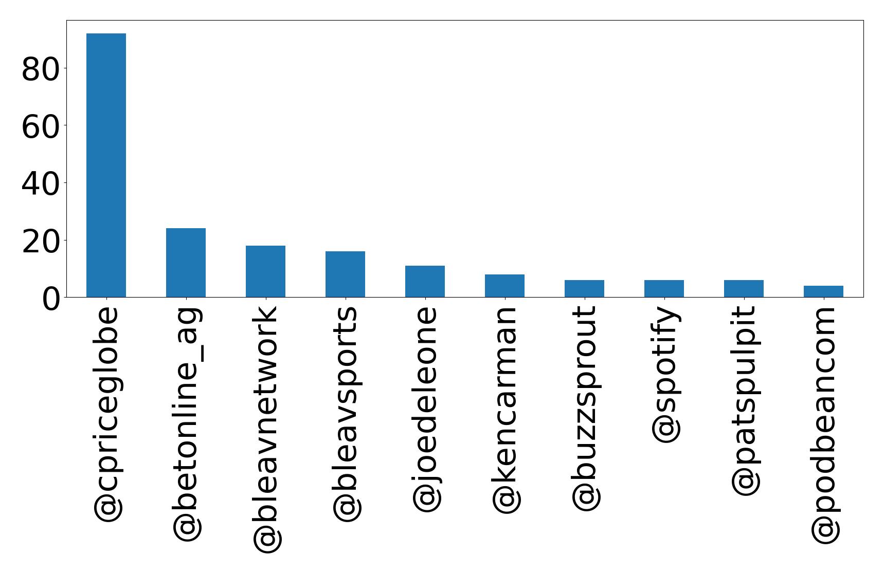 Top mentions