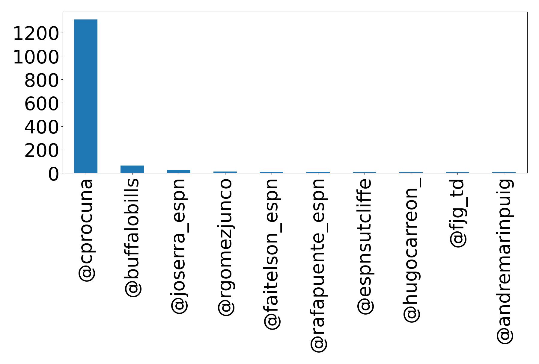 Top mentions