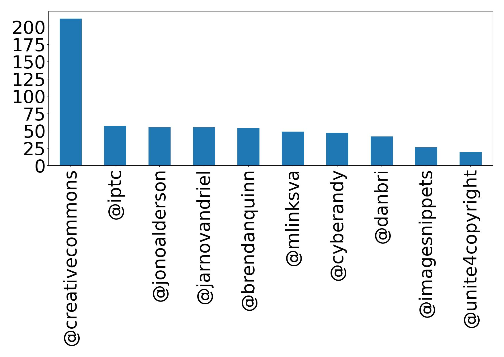 Top mentions