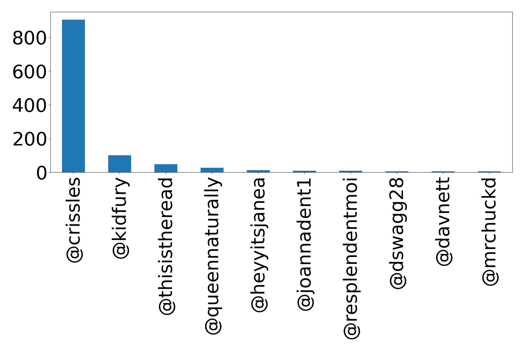 Top mentions